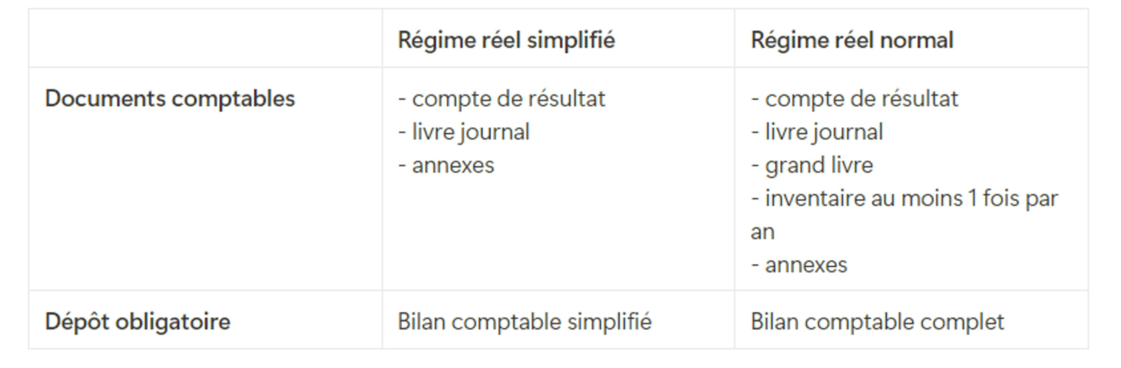 Tableau comparatif régime réel simplifié ou normal en mciro-entreprise