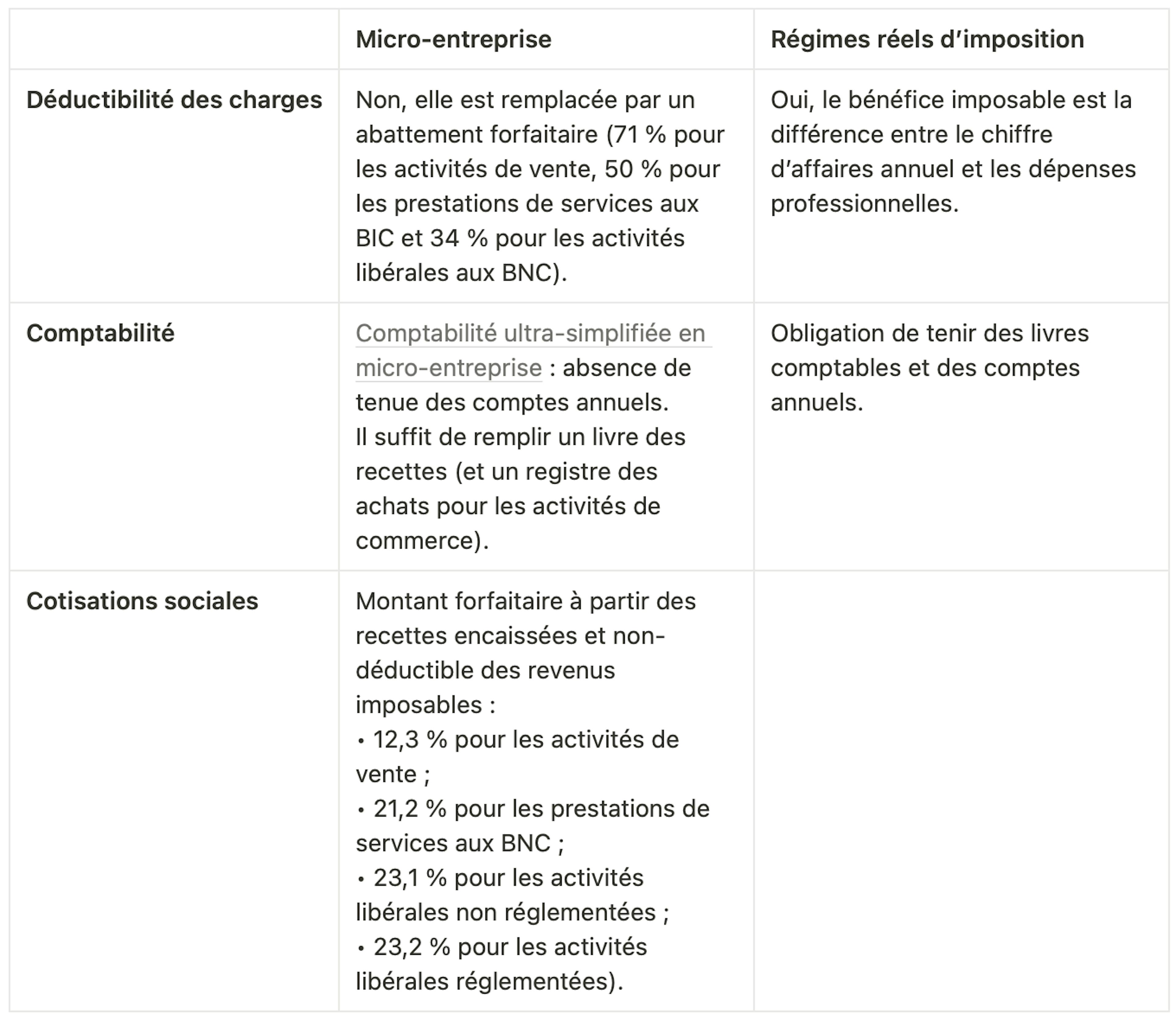 Les différences entre la micro-entreprise et les régimes réels d'imposition