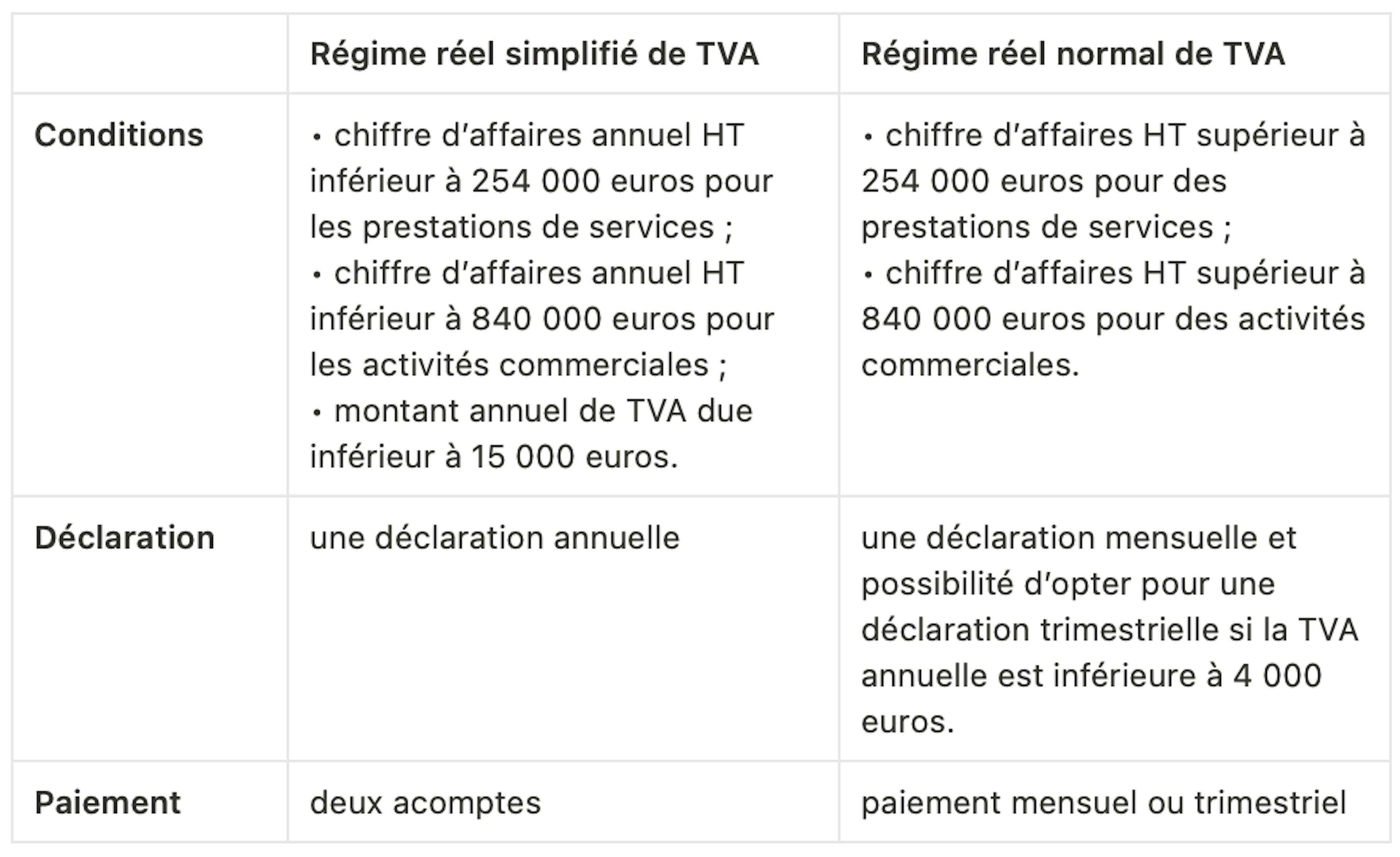 Les modalités des régimes réels de TVA