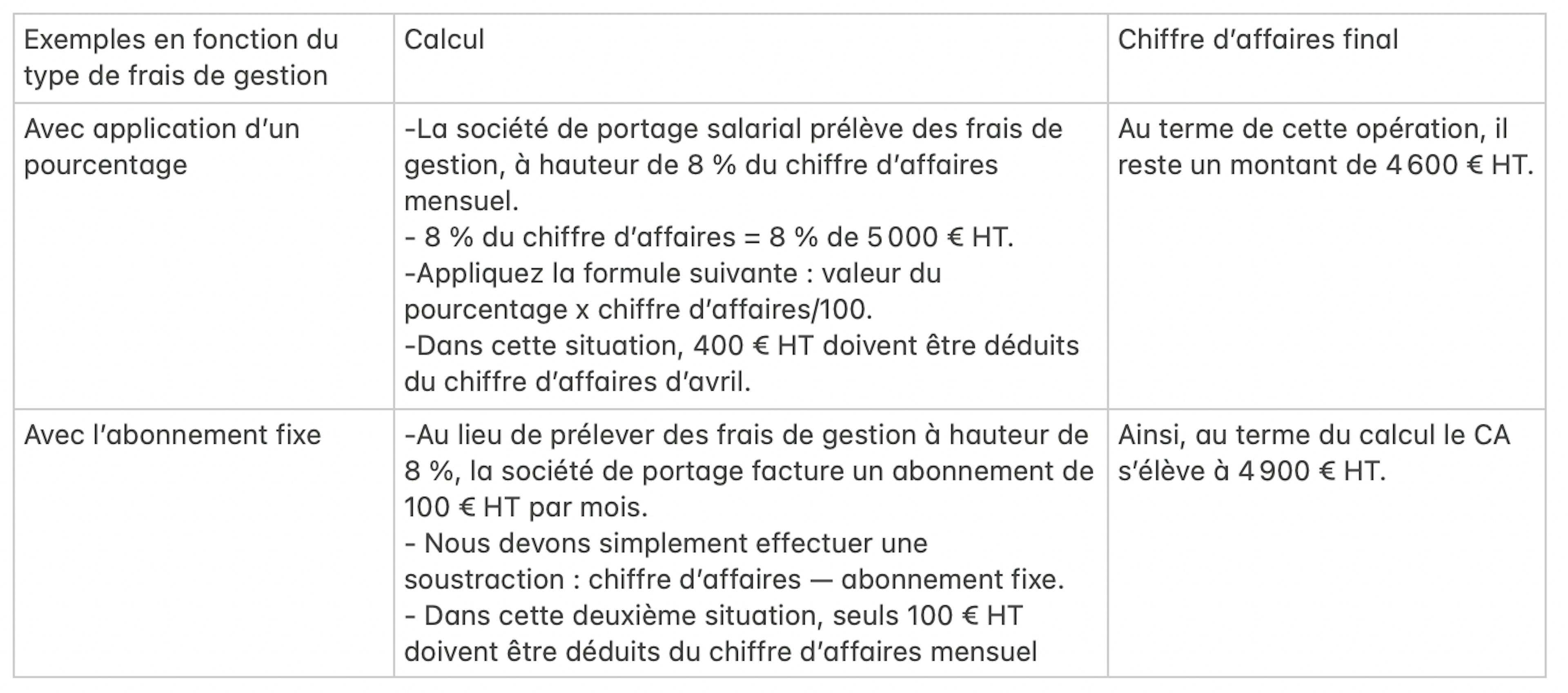 Tableau comparatif chiffre d'affaires avec les frais de gestion variables et l'abonnement fixe en portage salarial