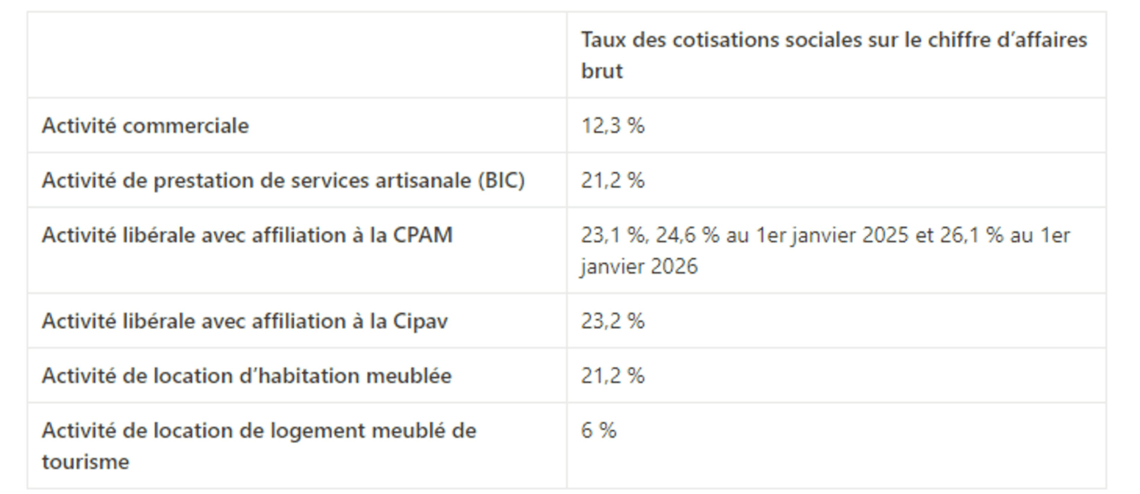 Taux de cotisations sociales appliqués en micro-entreprise