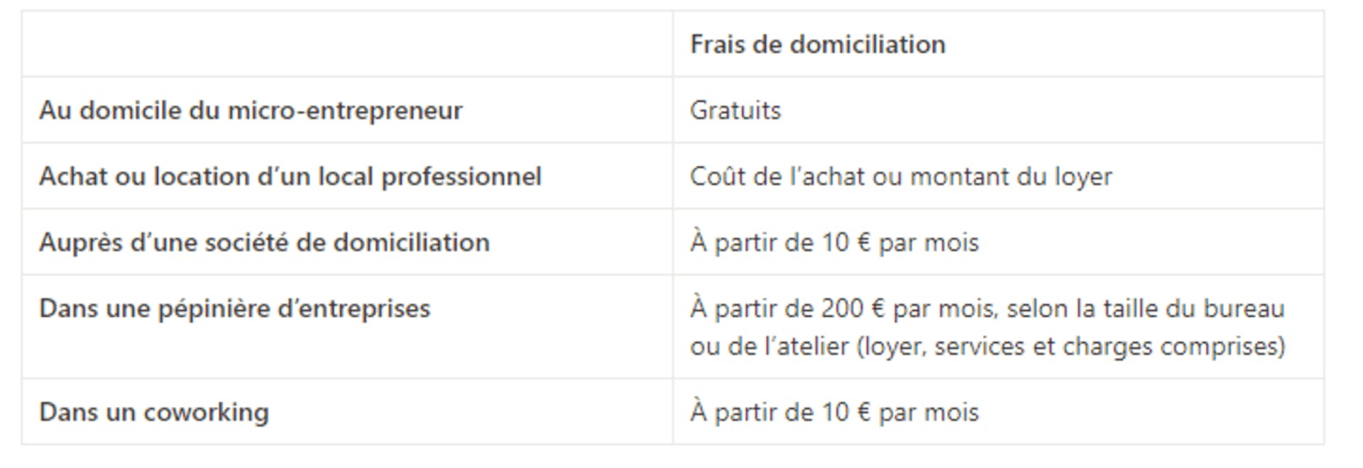 Frais de domiciliation en micro-entreprise
