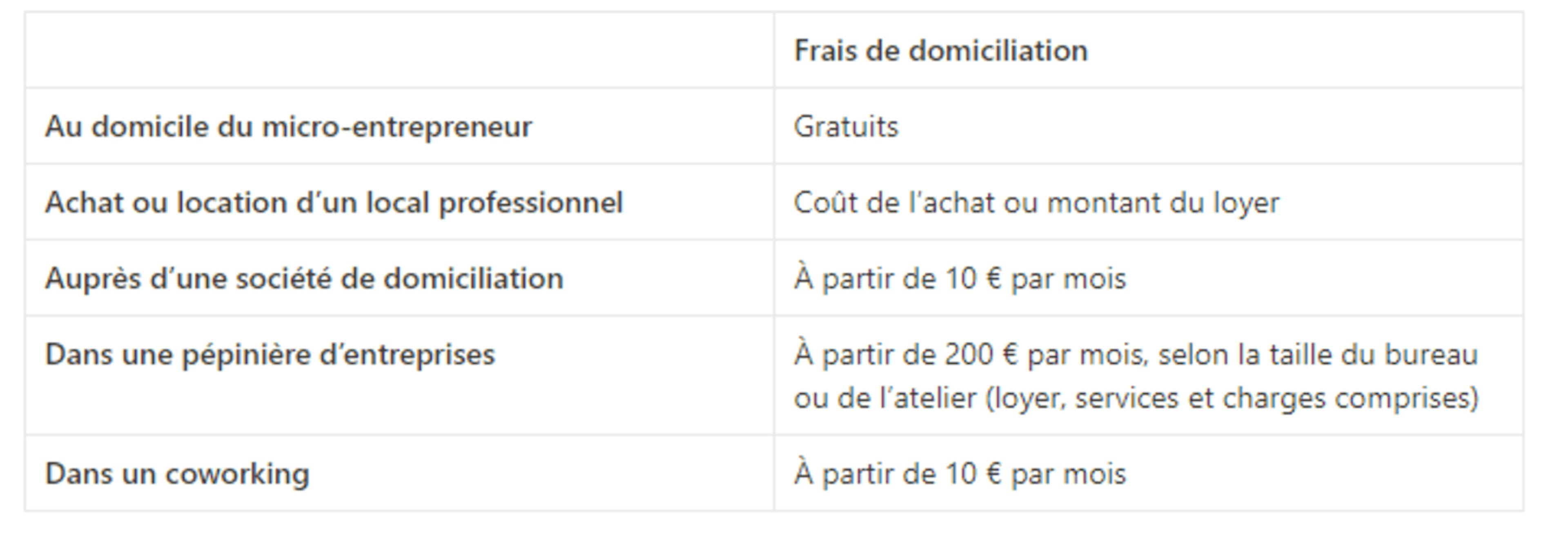 Frais de domiciliation en micro-entreprise