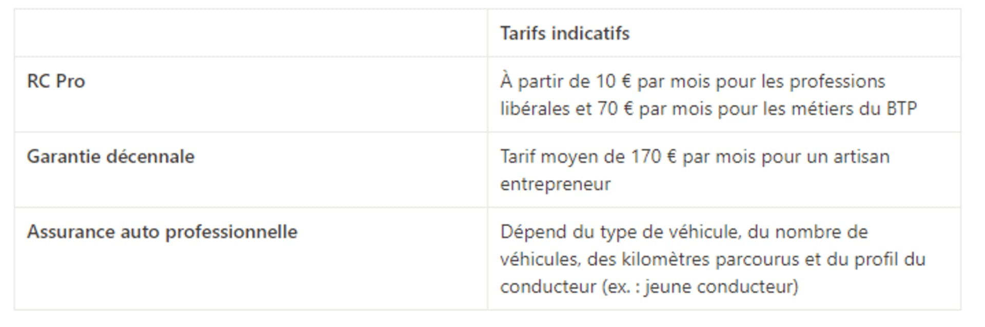 Frais assurances professionnelles en micro-entreprise