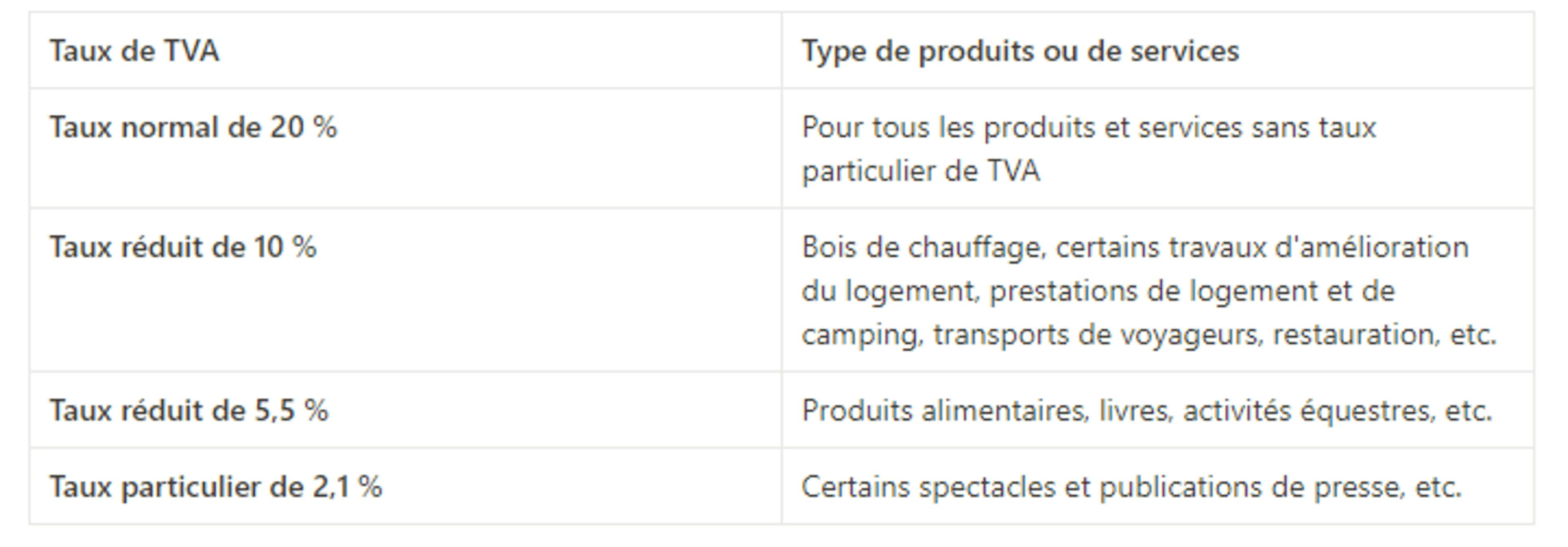 Taux de TVA applicables en micro-entreprise