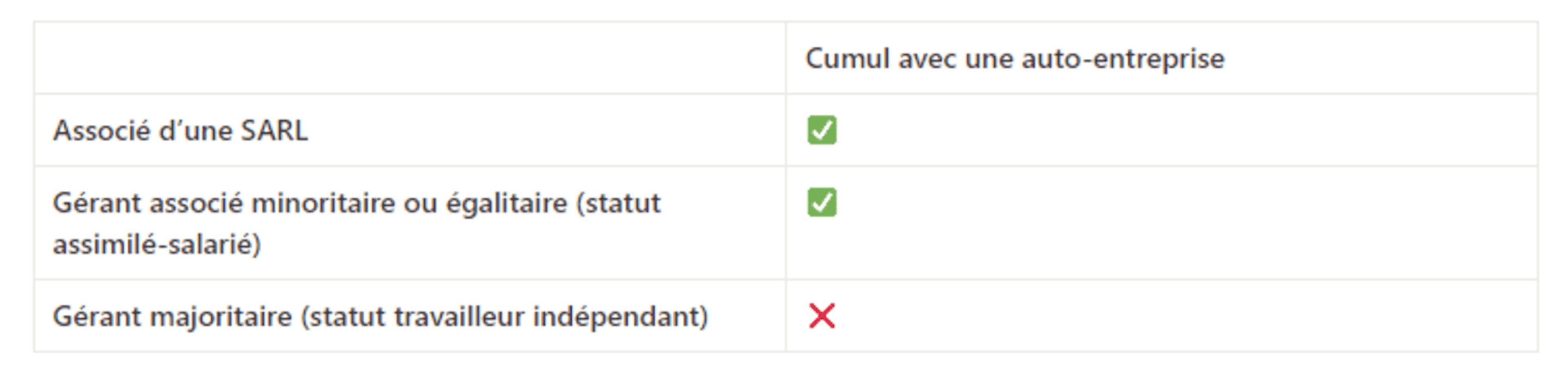 Cumul possible ou impossible SARL et micro-entreprise