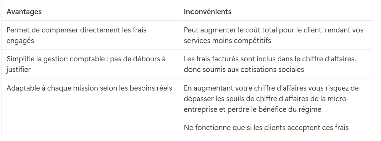 Tableau avantages et inconvénients sur facturation des frais de déplacement en auto-entreprise