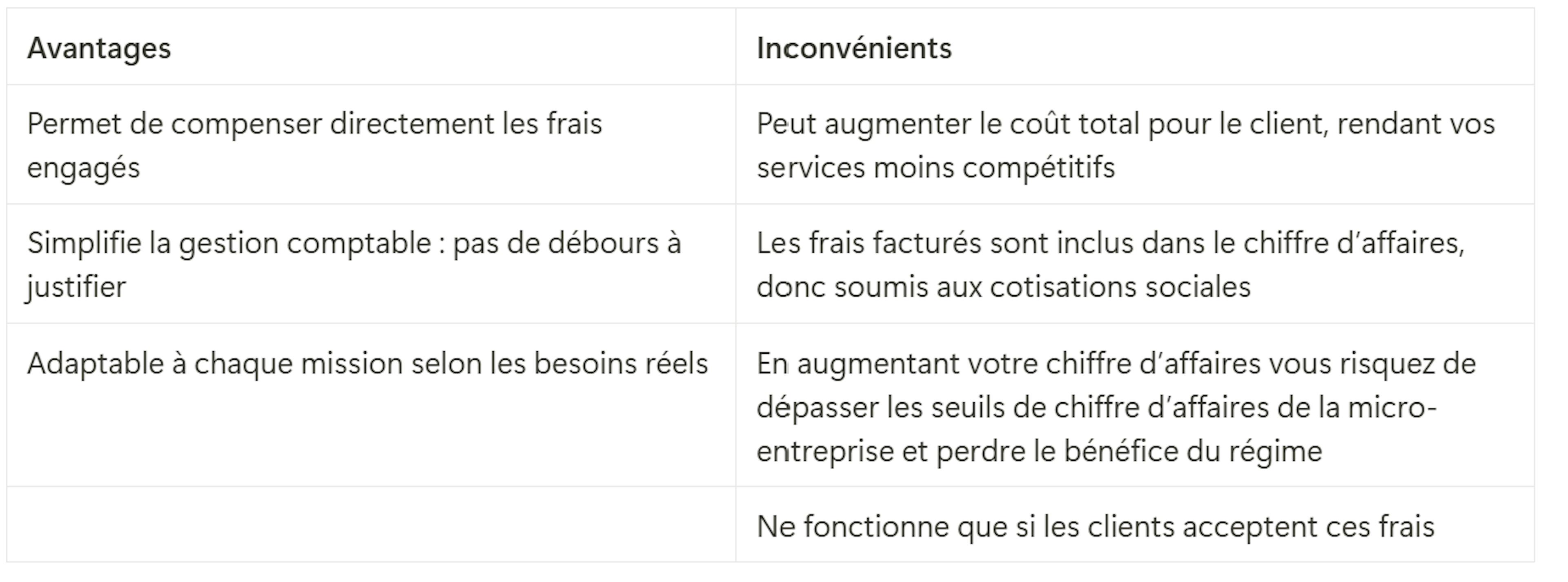 Tableau avantages et inconvénients sur facturation des frais de déplacement en auto-entreprise 