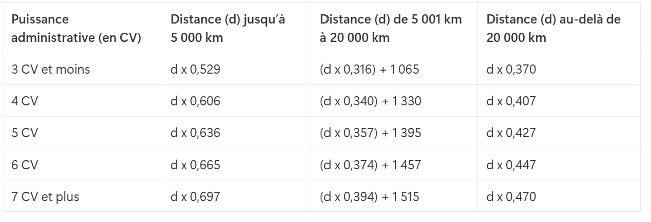 Barème frais kilométriques voiture 2024