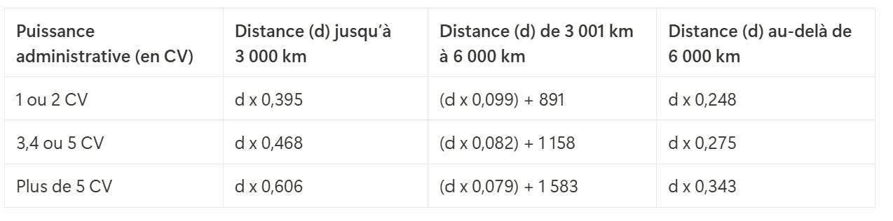 Barème frais kilométriques motos 2024