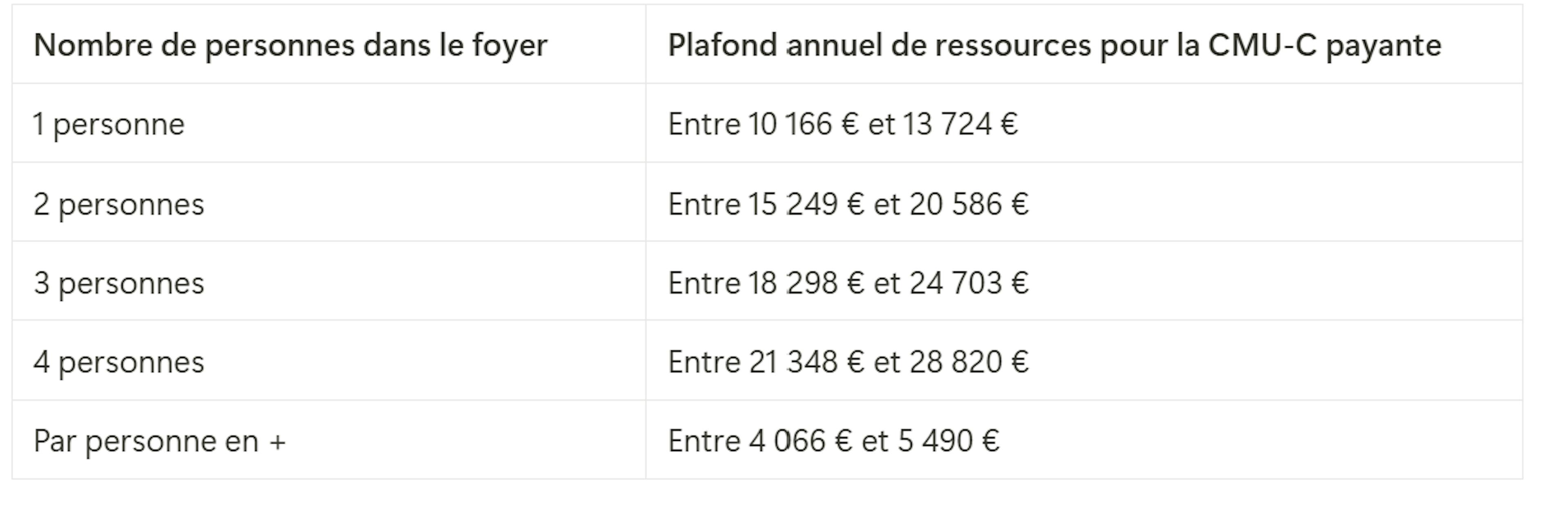 Plafond annuel de ressources pour la CMU-C payante 