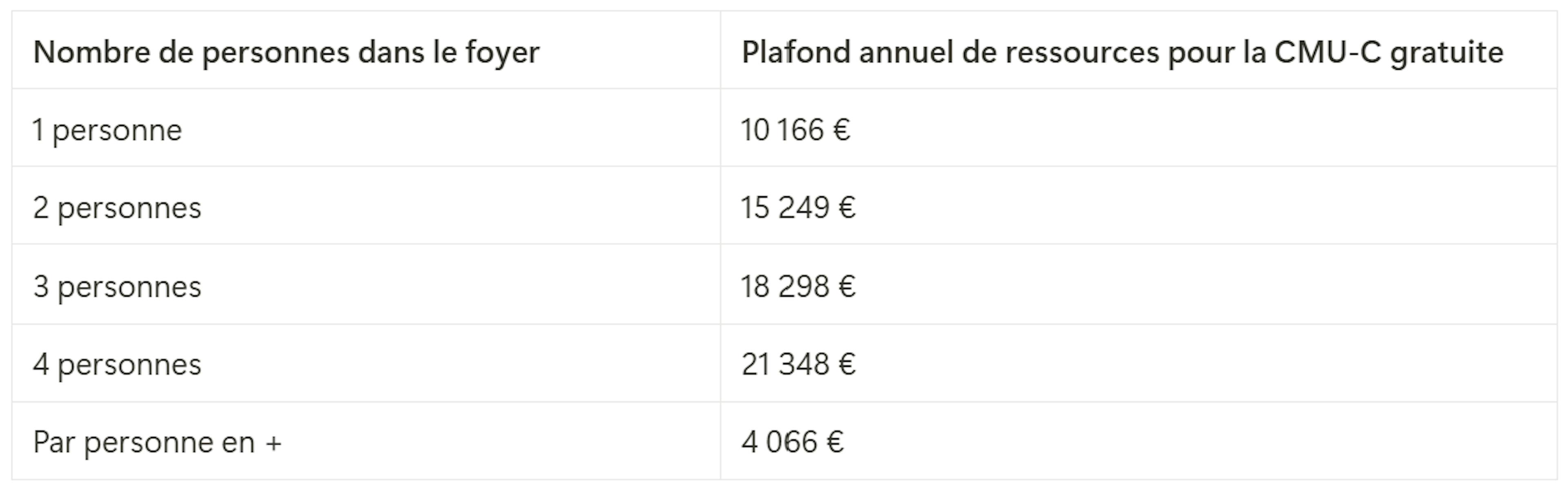 Tableau plafond annuel de revenus pour bénéficier de la CMU-C gratuite en tant qu'auto-entrepreneur 