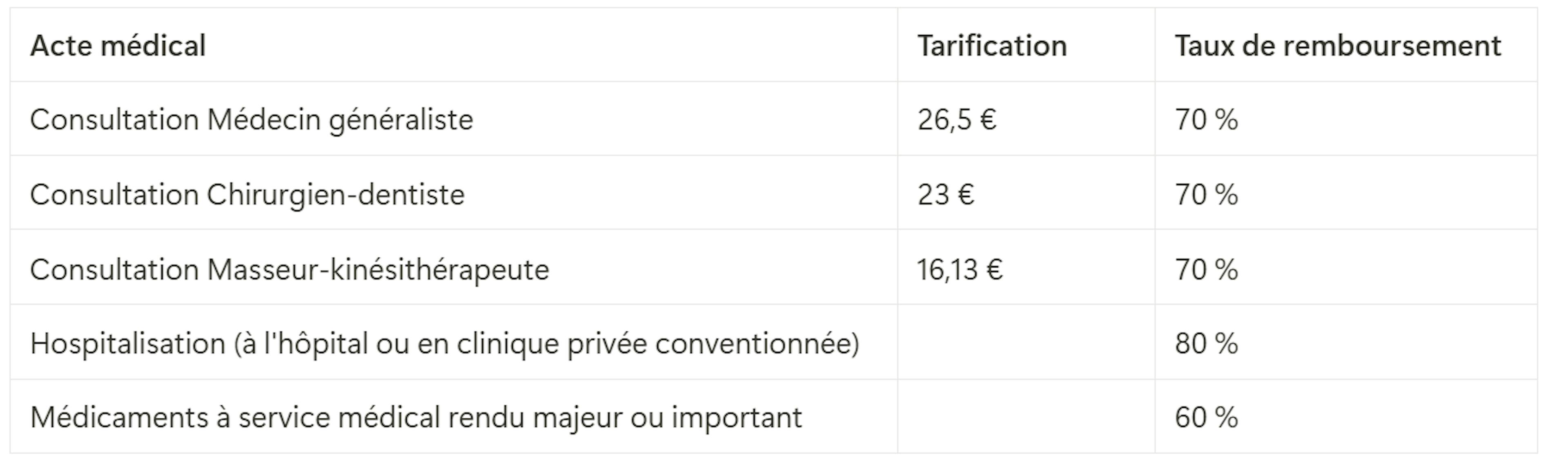 Tableau tarification actes médicaux et taux de remboursement de la sécurité sociale 