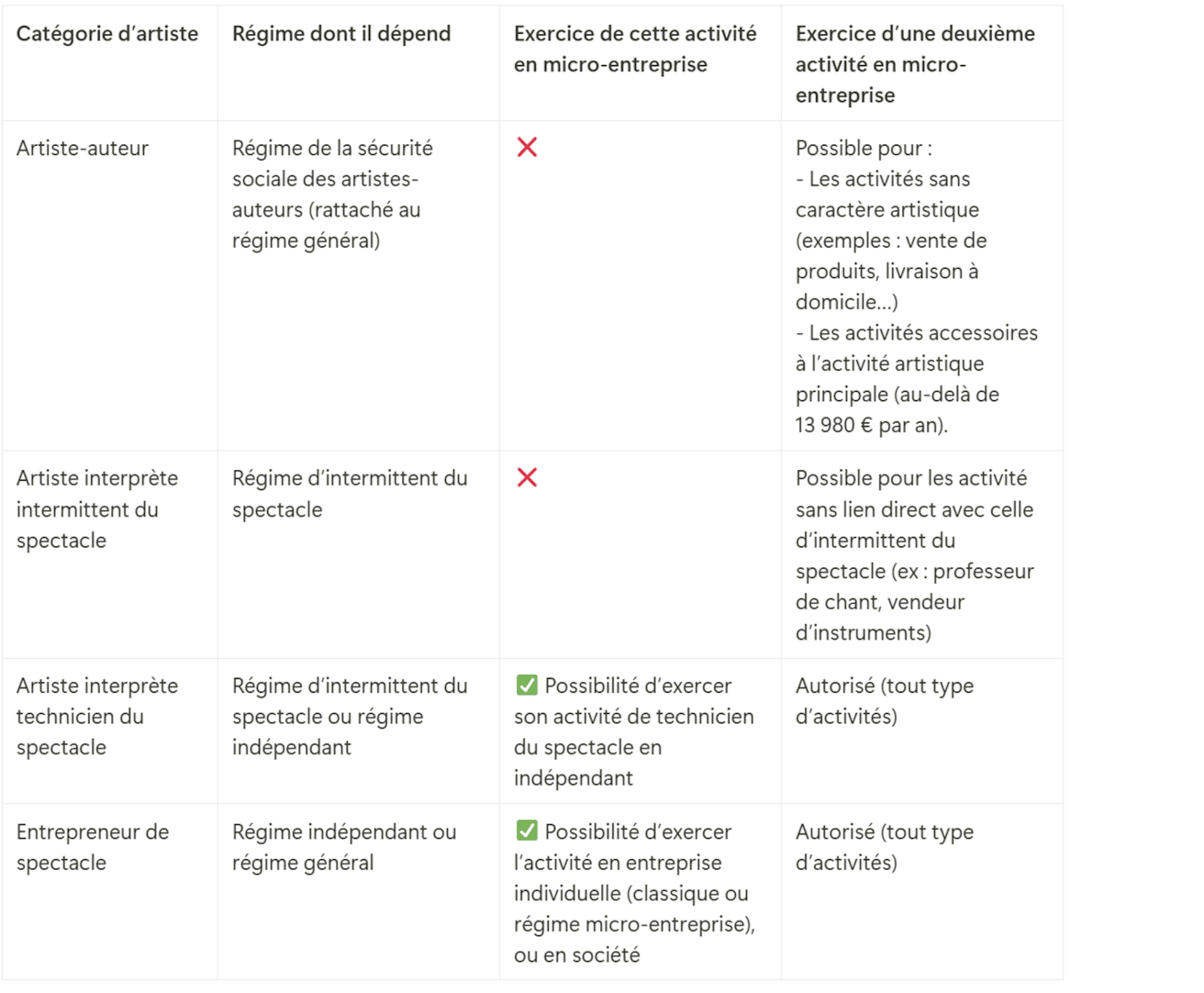 Tableau être artiste et auto-entrepreneur, est-ce possible ? 