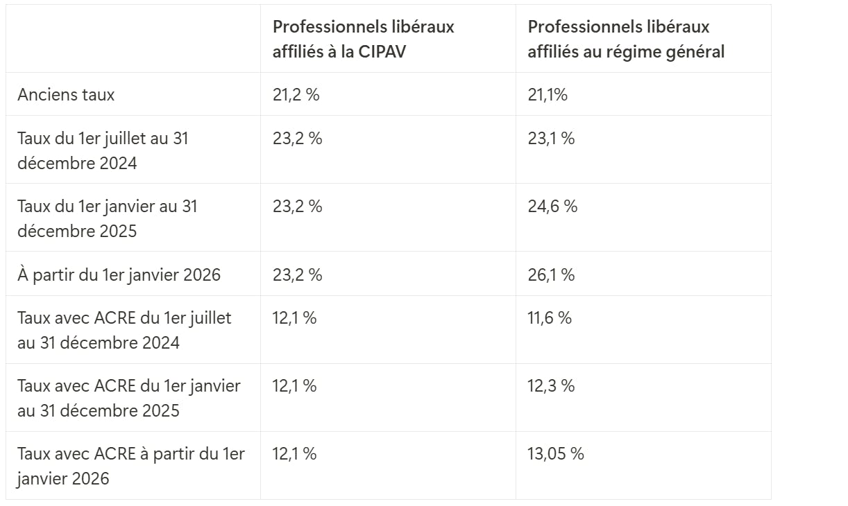 Tableau nouveaux taux de cotisations sociales en auto-entreprise