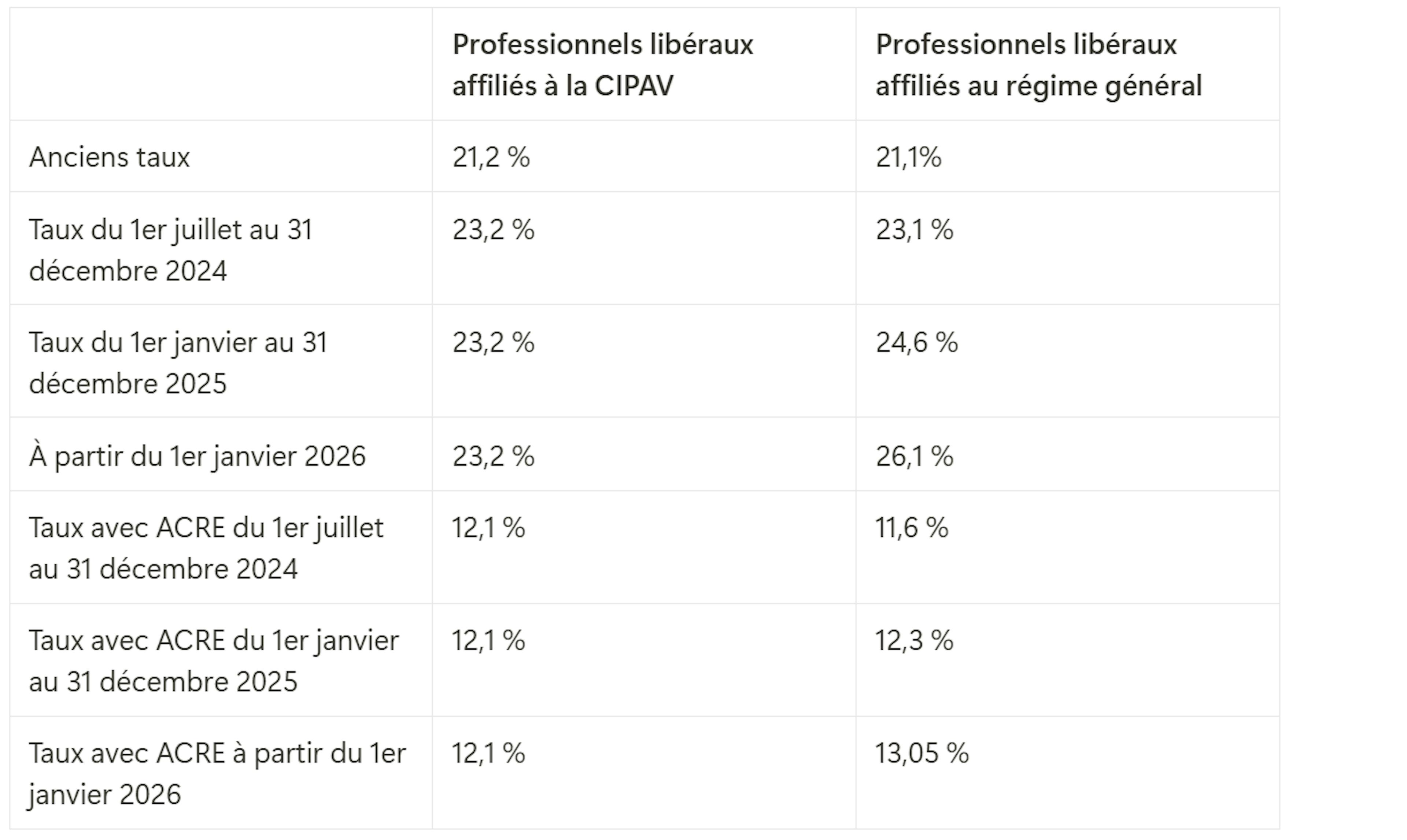 Tableau nouveaux taux de cotisations sociales en auto-entreprise 