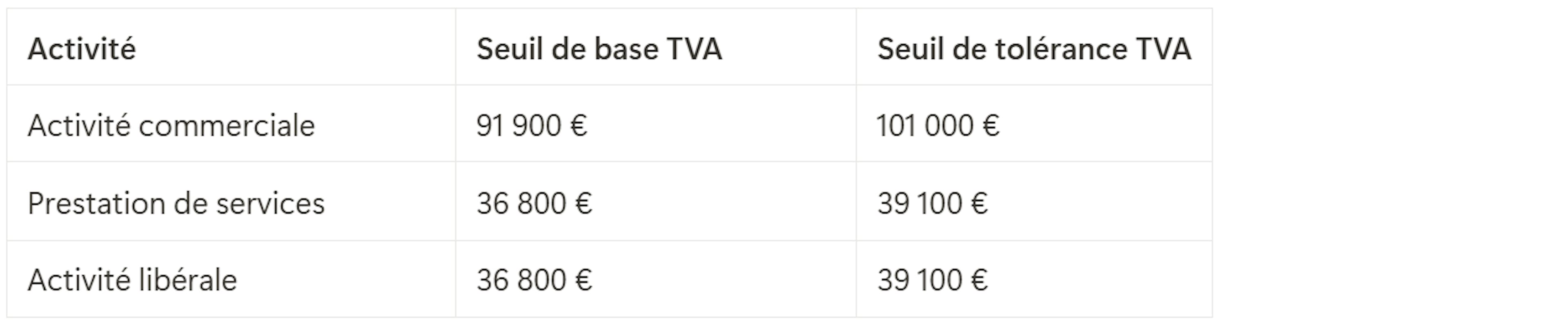 Tableau seuils de TVA en auto-entreprise