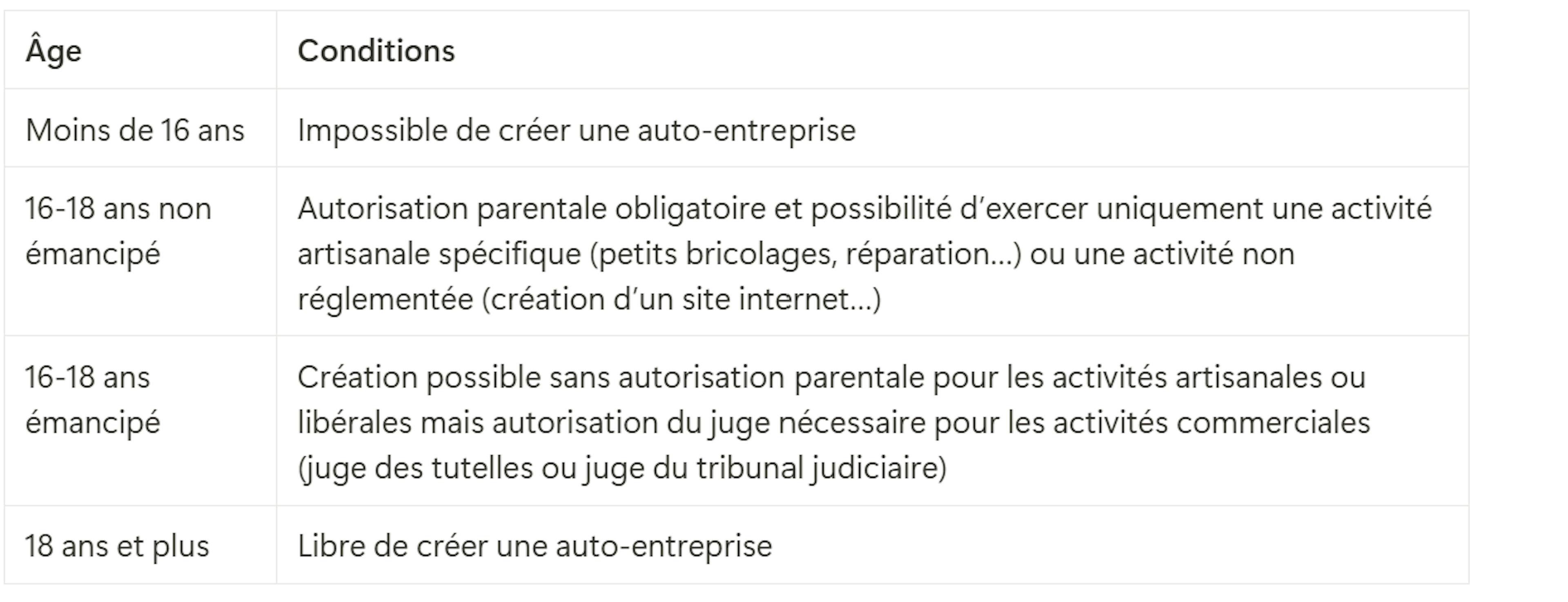 Tableau auto-entrepreneur et étudiant : quel âge pour créer sa micro-entreprise ? 