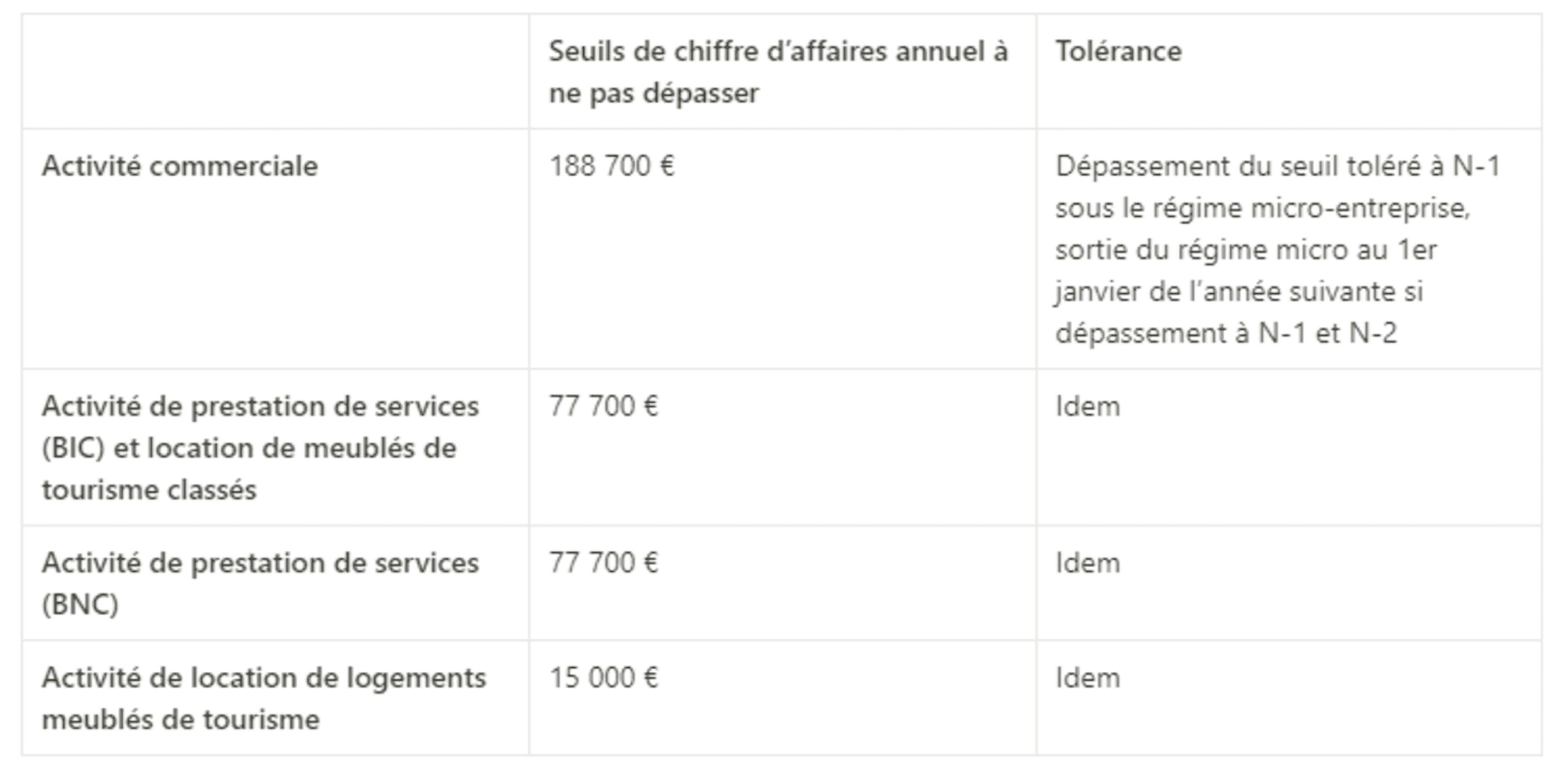 Seuils chiffre d'affaires à ne pas dépasser en micro-entreprise.