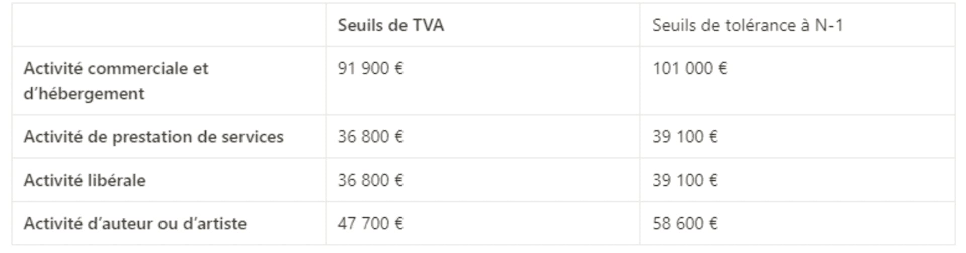 Seuls de TVA en micro-entreprise