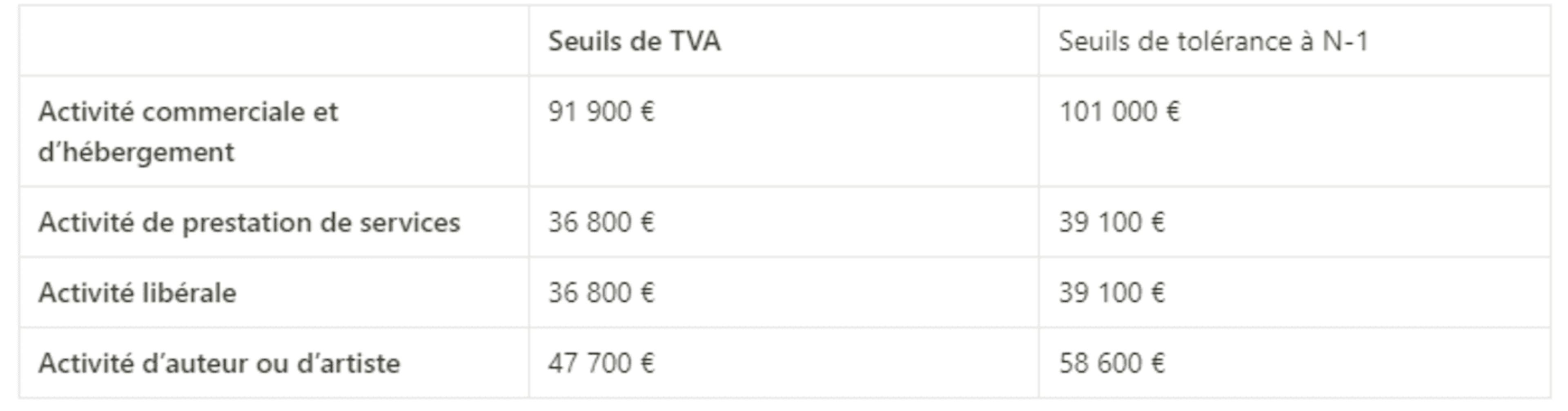 Seuls de TVA en micro-entreprise