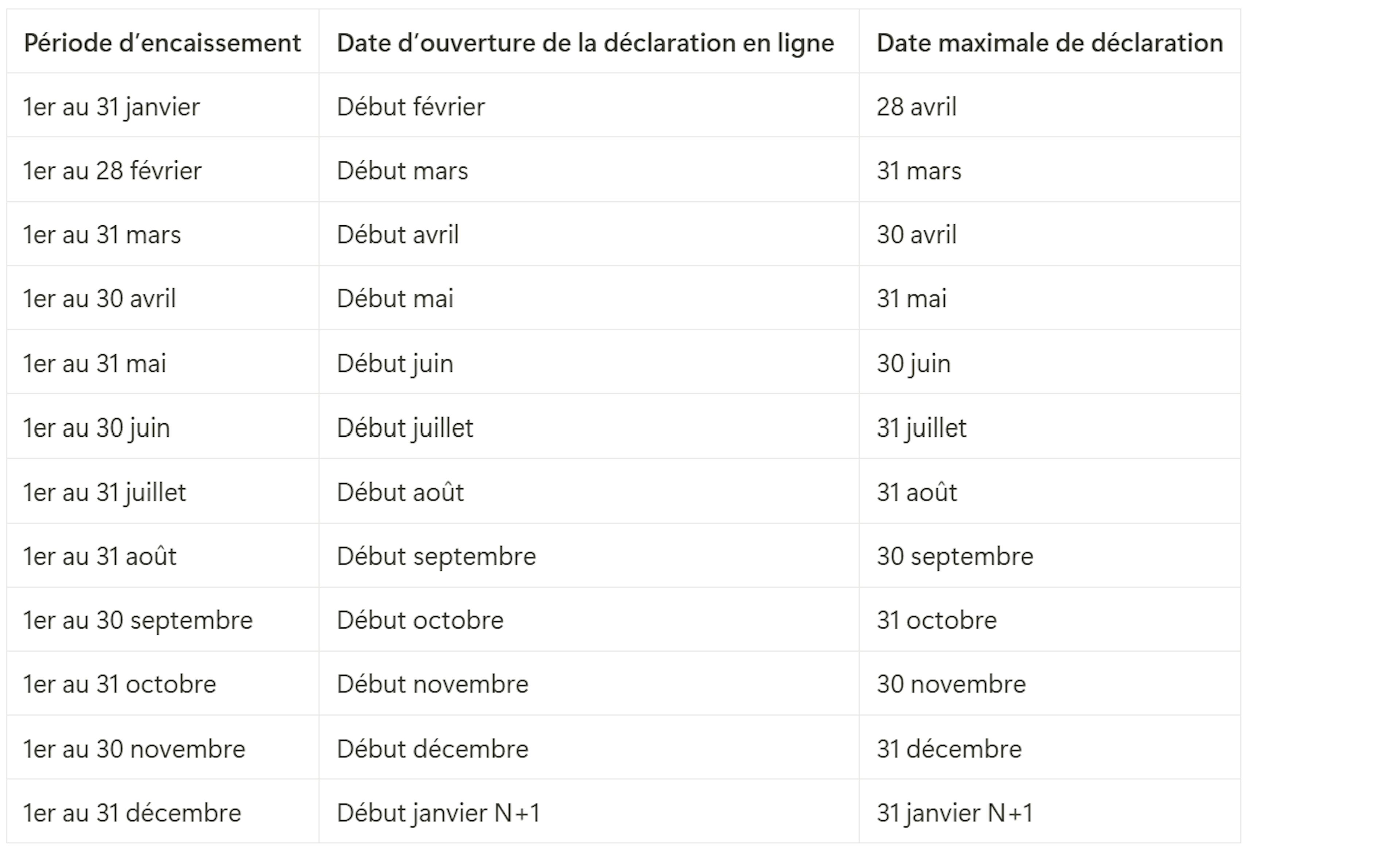 Dates déclaration mensuelle de son chiffre d'affaires en auto-entreprise 