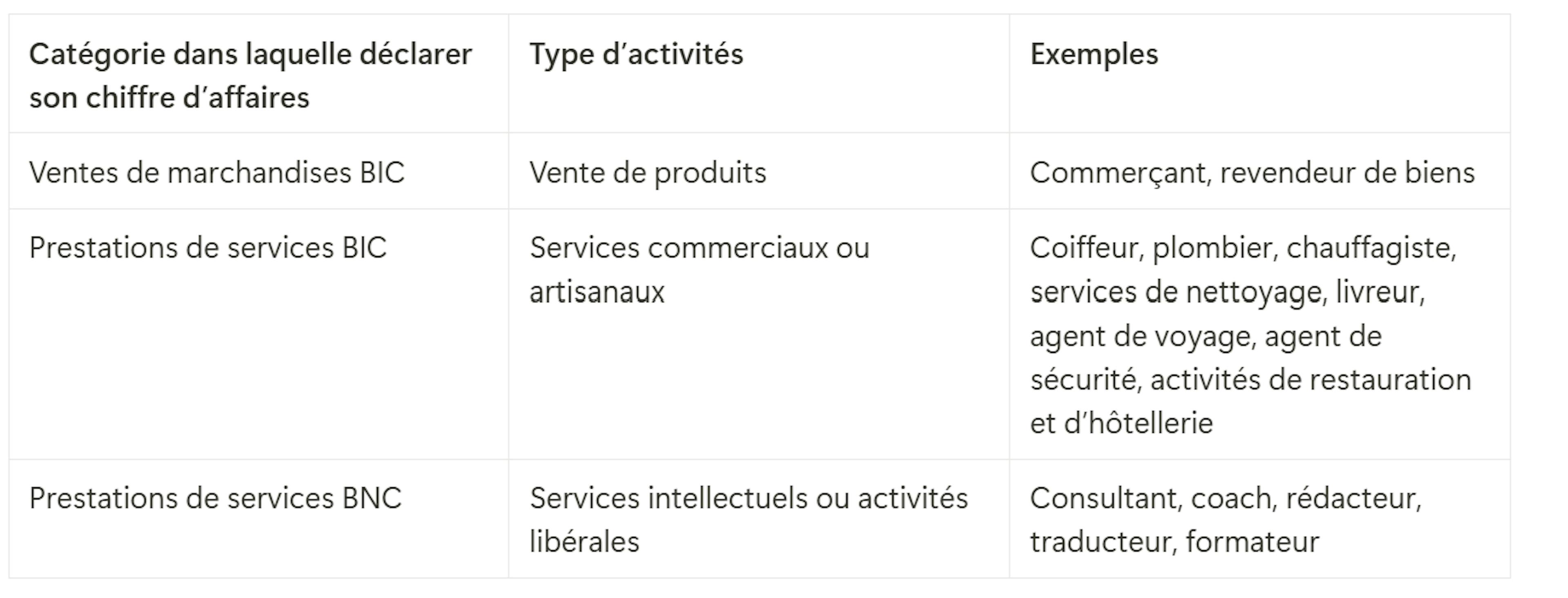 Comment déclarer son chiffre d'affaires en micro-entreprise en fonction de son type d'activité