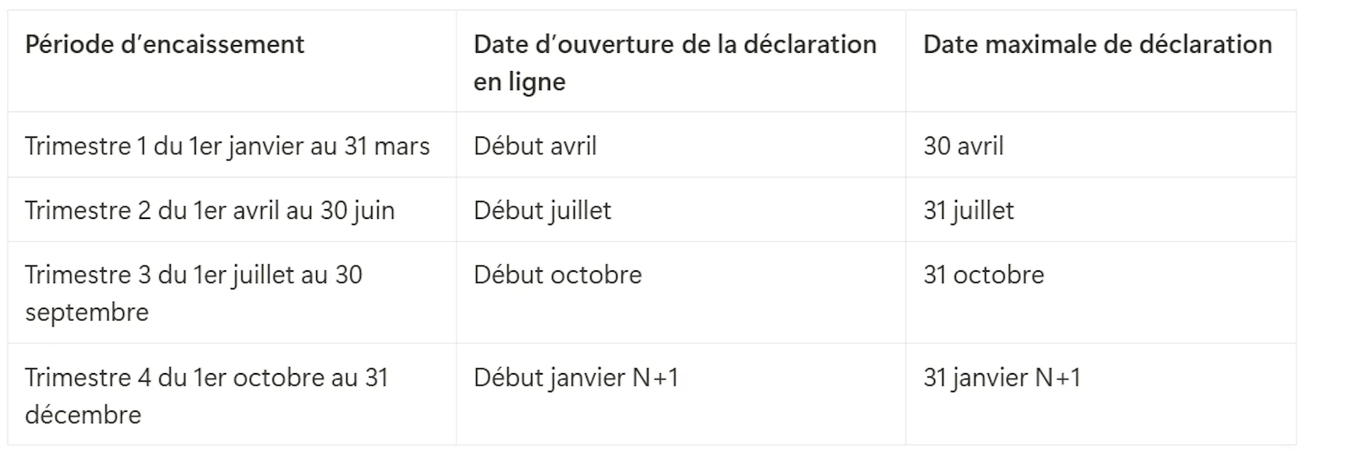 Dates déclaration trimestrielle de son chiffre d'affaires en micro-entreprise 