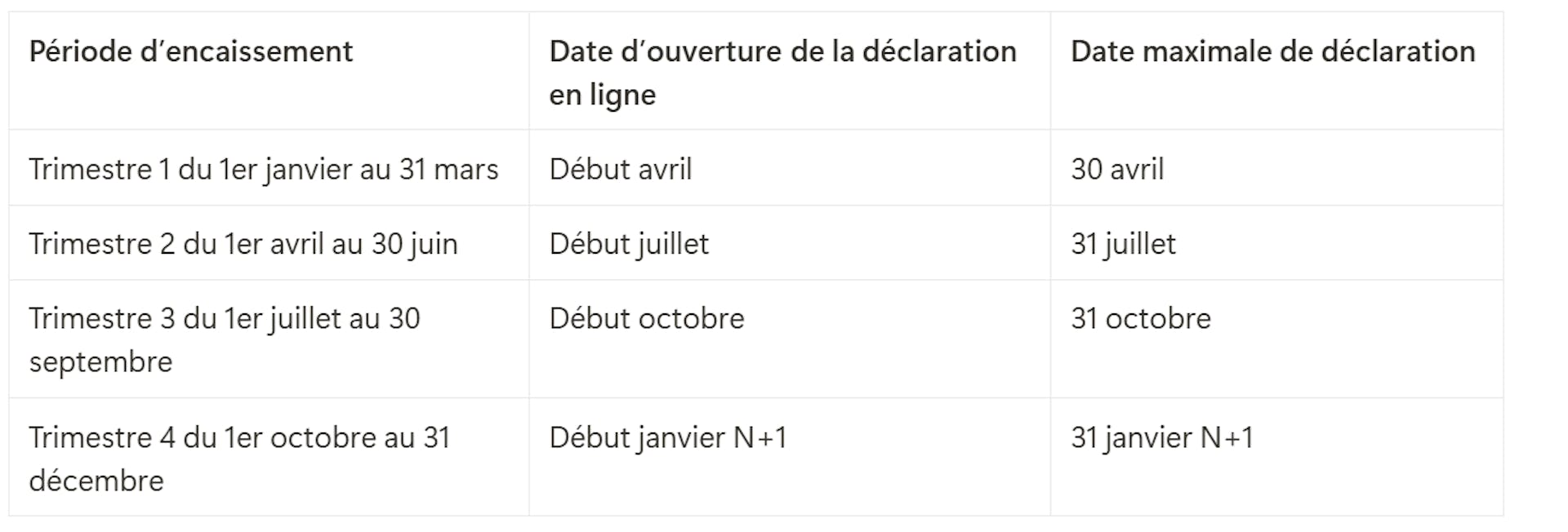 Dates déclaration trimestrielle de son chiffre d'affaires en micro-entreprise 
