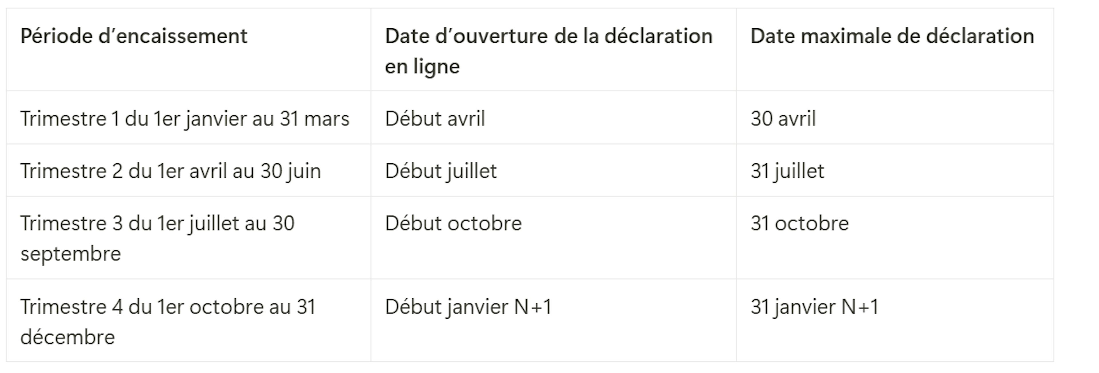 Dates déclaration trimestrielle de son chiffre d'affaires en micro-entreprise 