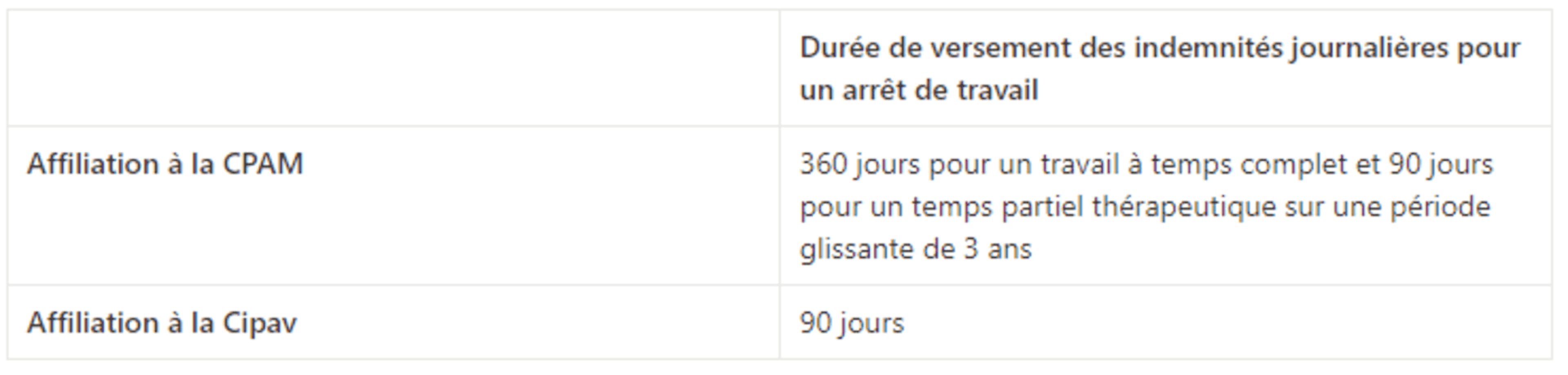 Durées de versement des indemnités pour un accident du travail en micro-entreprise