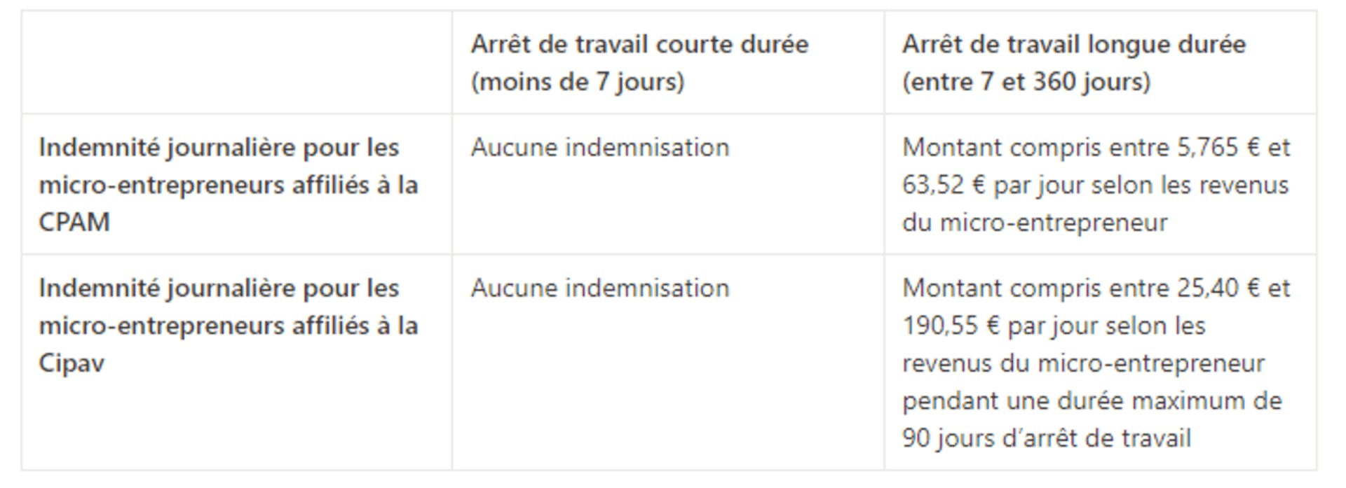 Montant des indemnités pour un accident du travail en micro-entreprise
