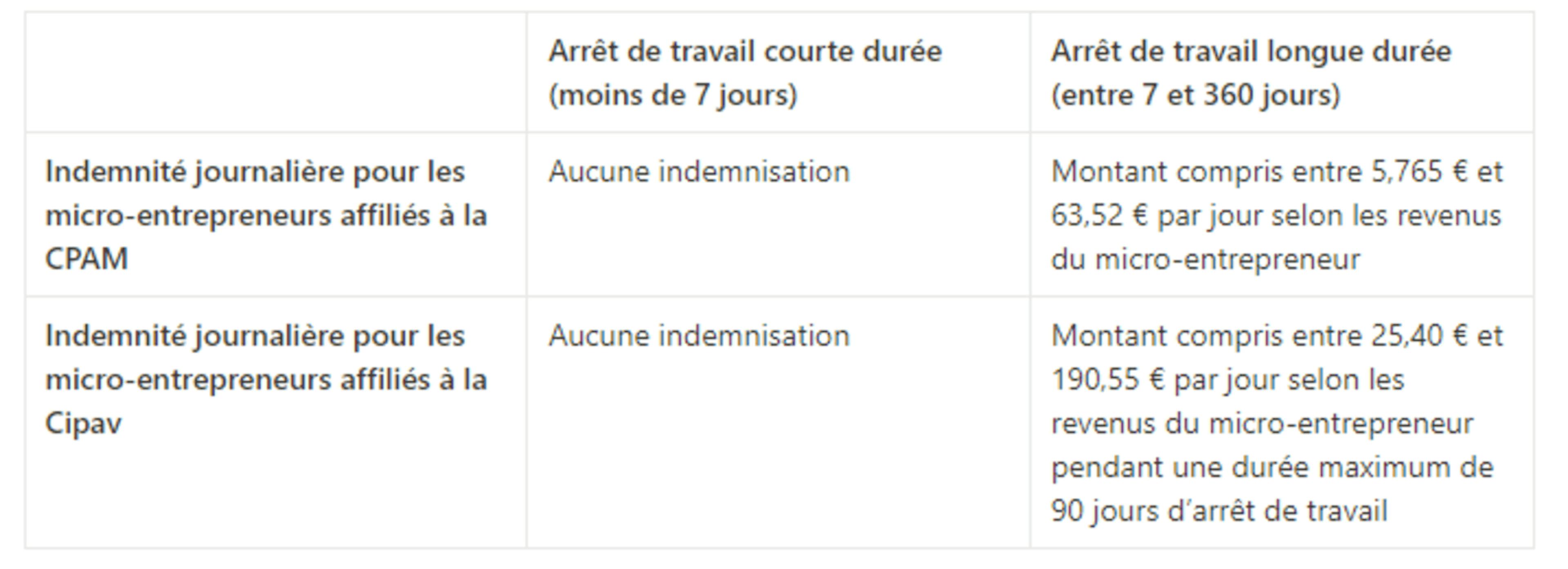 Montant des indemnités pour un accident du travail en micro-entreprise