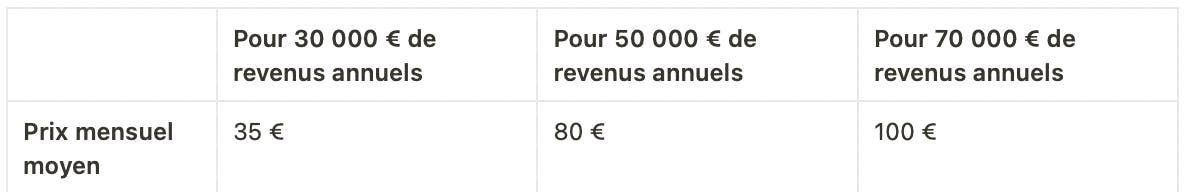 Tableau comparatif du coût d'un contrat de prévoyance d'auto-entrepreneur