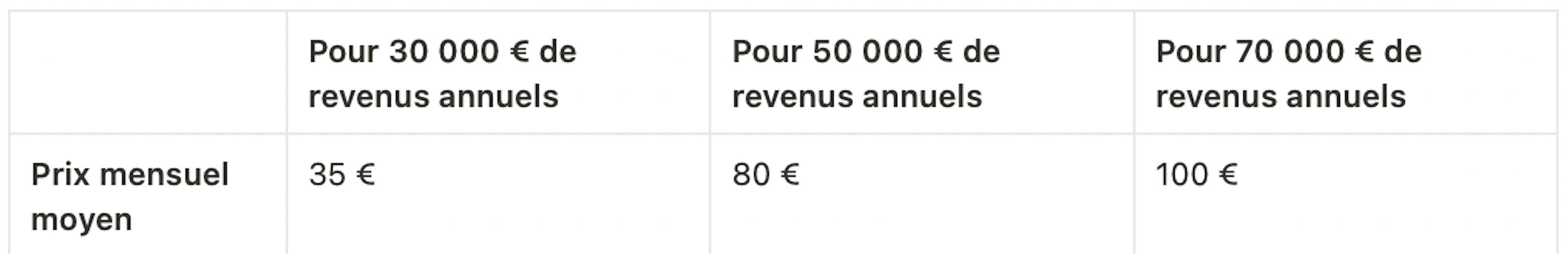 Tableau comparatif du coût d'un contrat de prévoyance d'auto-entrepreneur