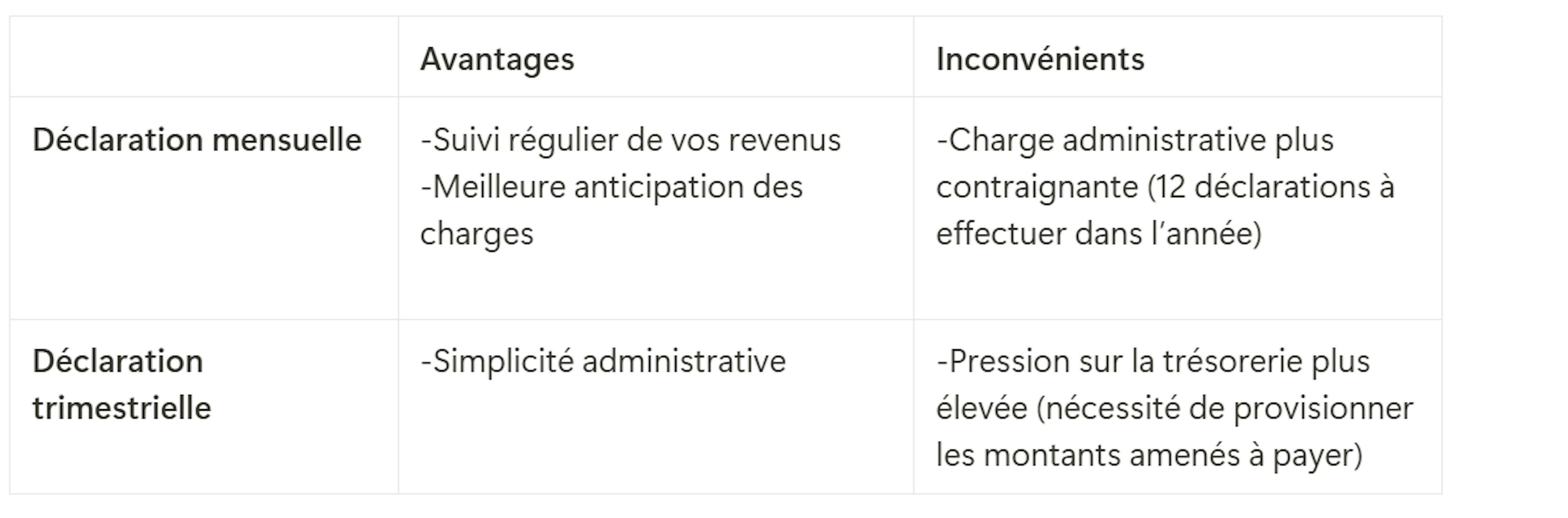 Tableau avantages et inconvénients de la déclaration mensuelle et trimestrielle de CA de l'auto-entrepreneur 