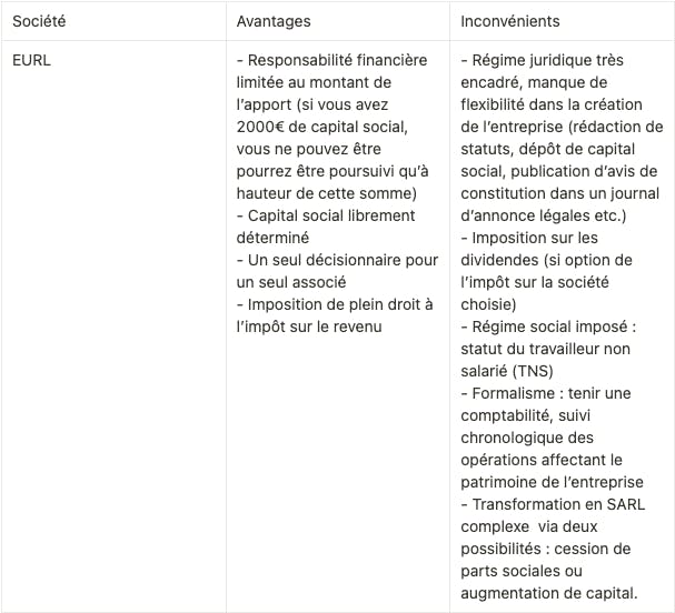 L'entreprise unipersonnelle à responsabilité limitée (EURL) : avantages et inconvénients