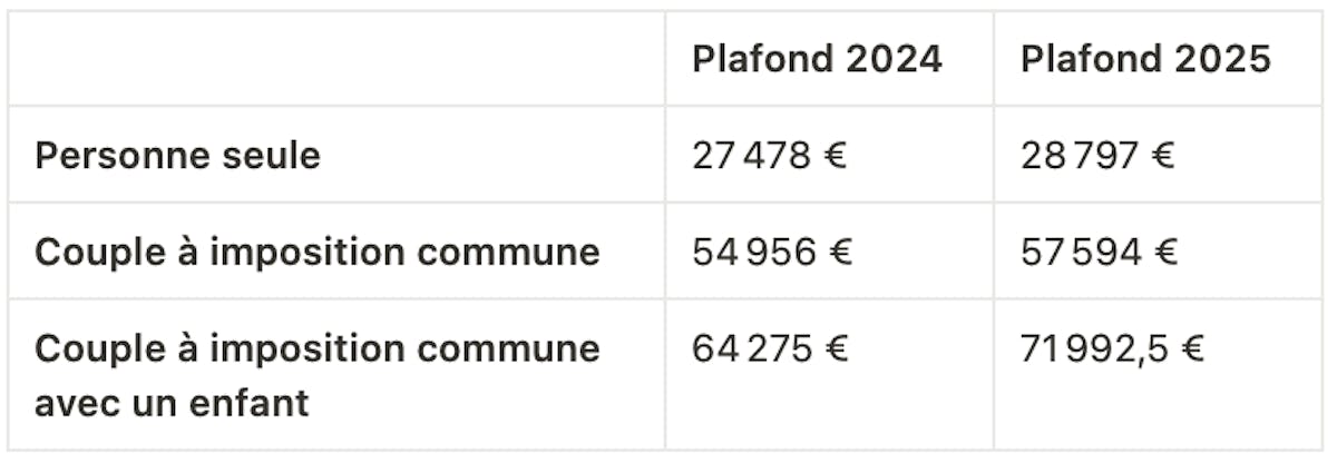 Tableau des plafonds pour le versement libératoire de l'auto-entrepreneur