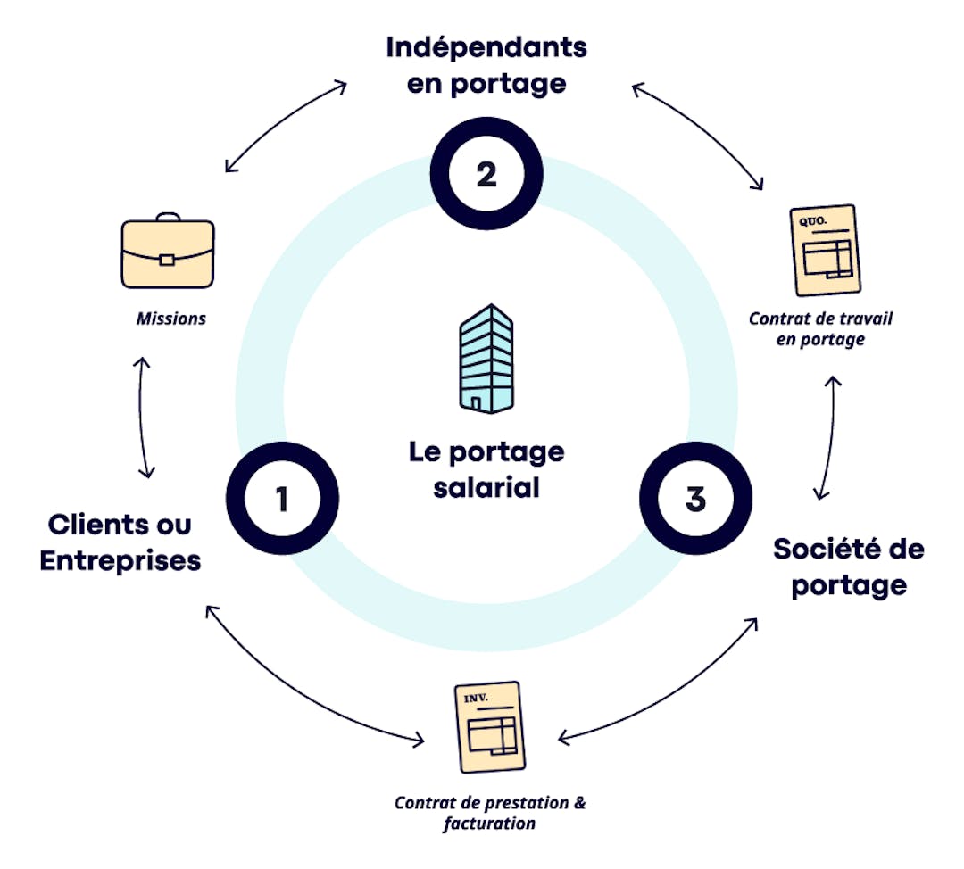 Portage salarial : fonctionnement