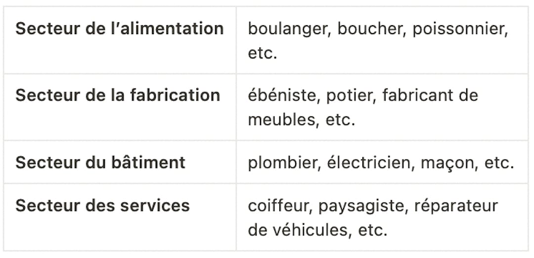 Le tableau des métiers des artisans auto-entrepreneurs