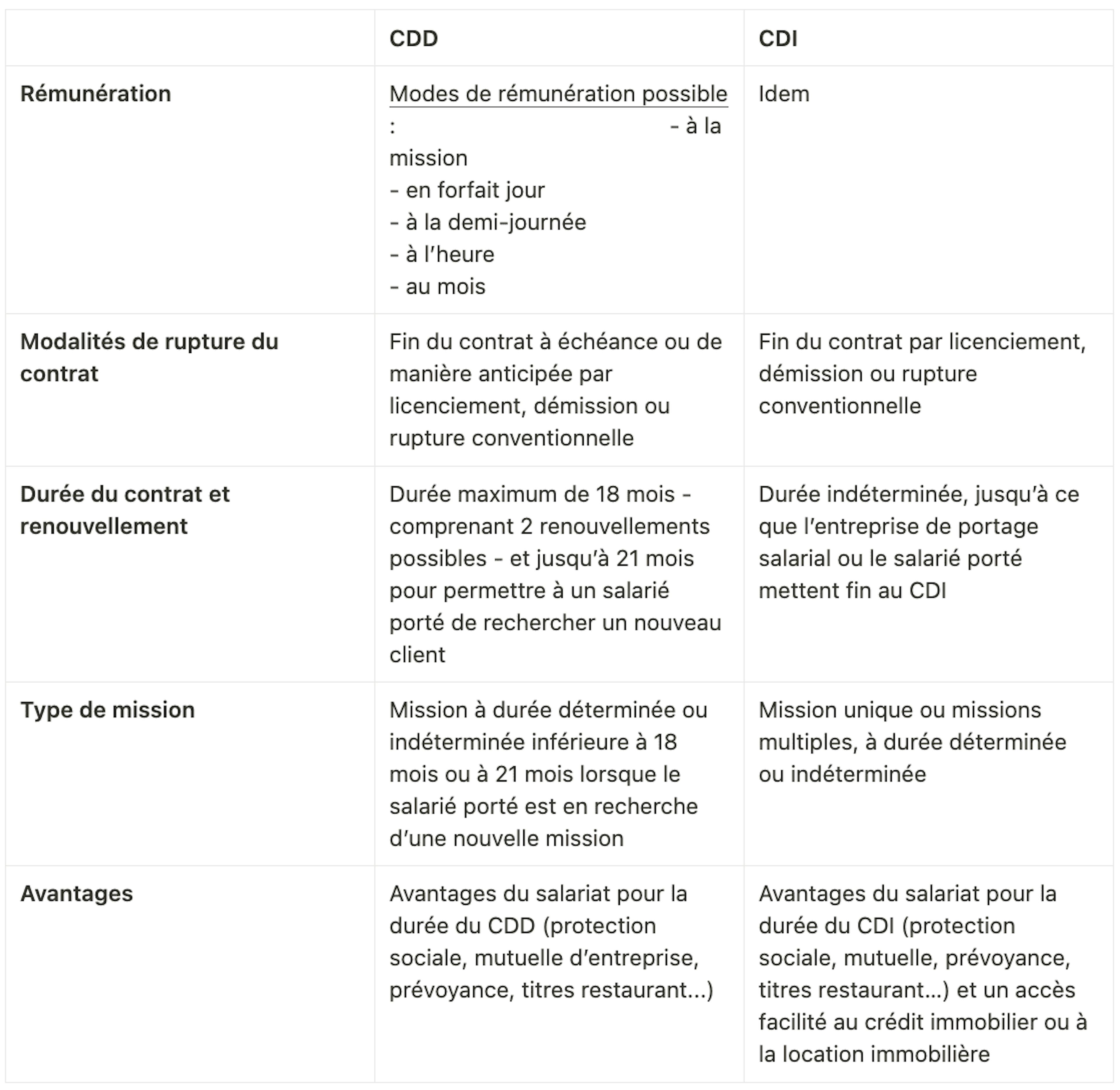 Comparatif CDD et CDI en portage salarial