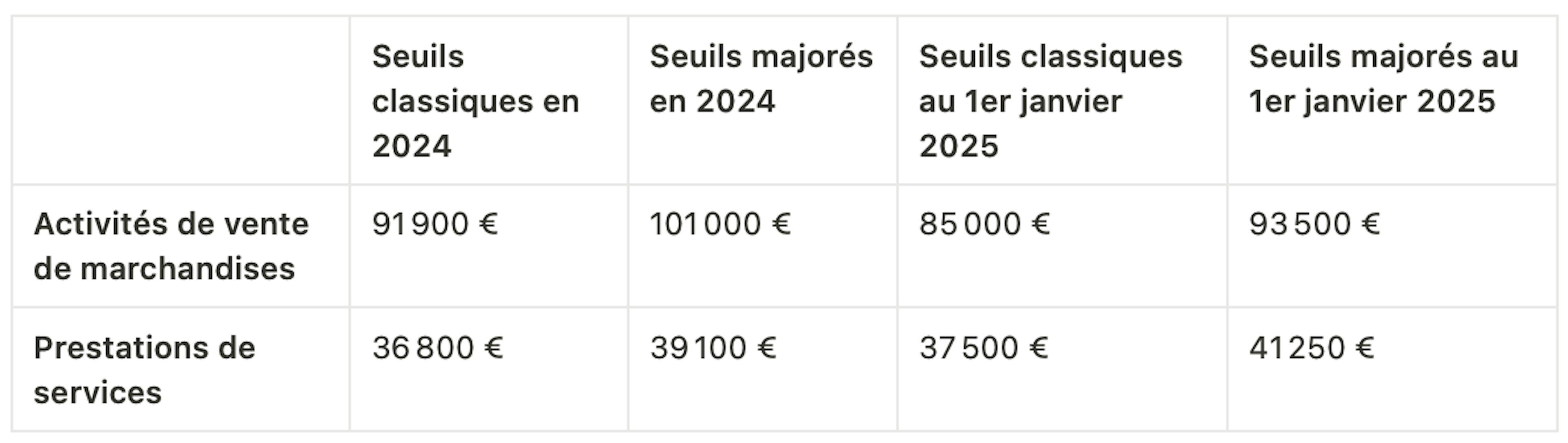 Tableau des seuils de la franchise en base de TVA 2024/2025 de l'auto-entrepreneur