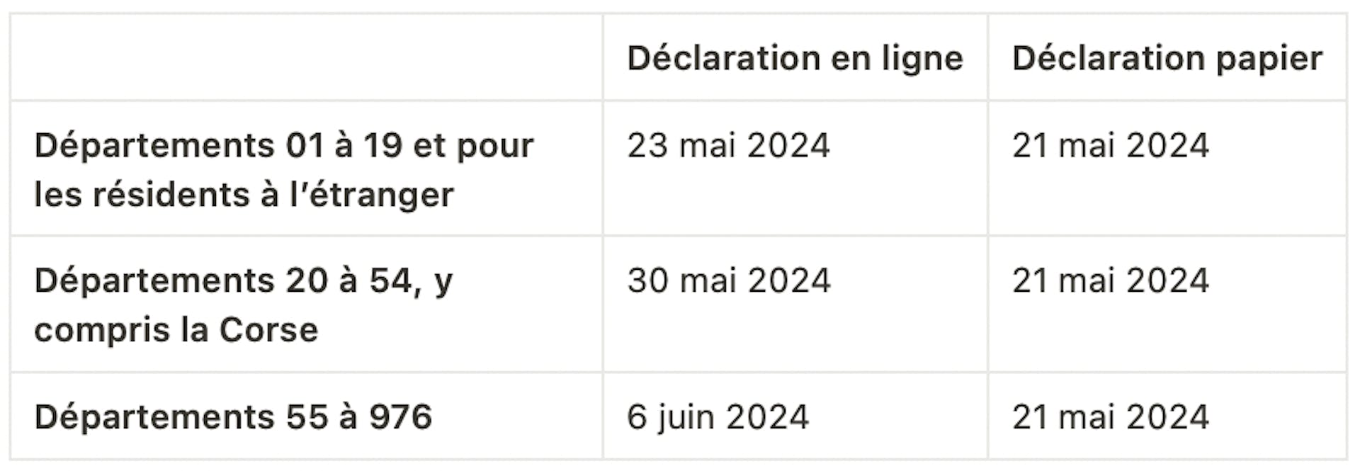 Tableau des dates de la déclaration de revenus 2024