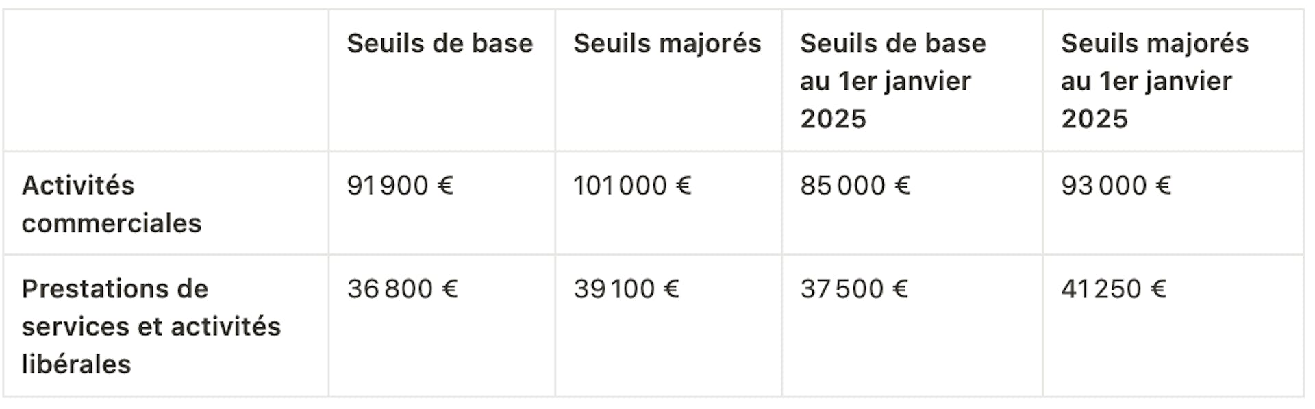 Tableau des seuils de la franchise en base de TVA 2024 et 2025 pour un auto-entrepreneur