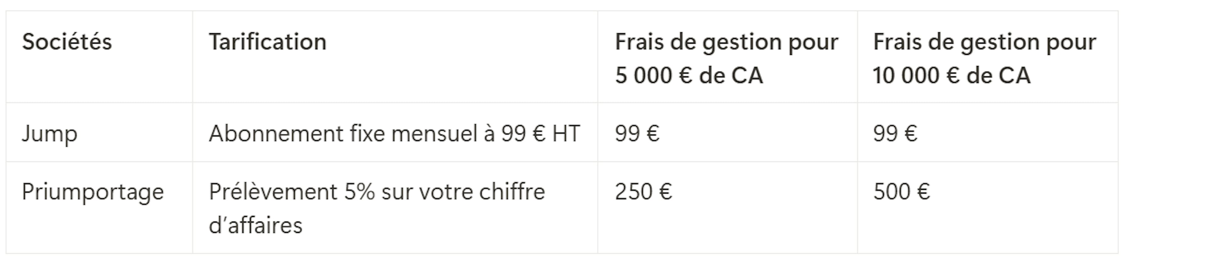 Tableau comparatif des tarifs pratiqués par Jump et par Priumportage 