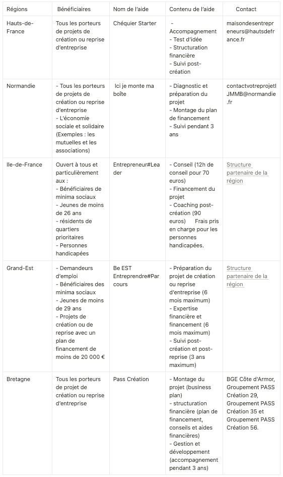 aides auto-entrepreneurs région du nord de la France