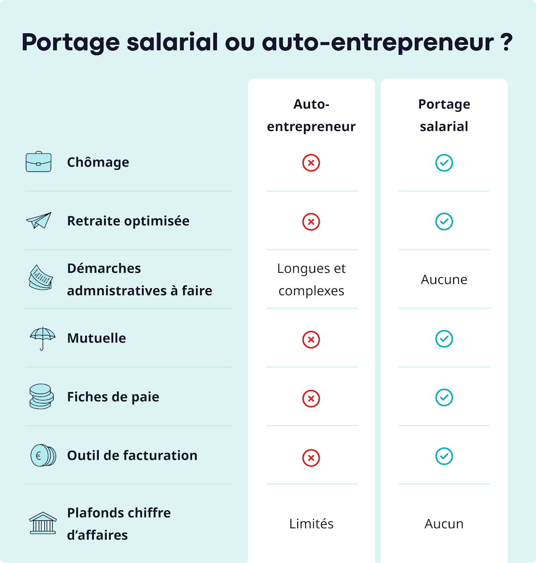 Tableau comparatif des avantages inconvénients du portage salarial vs le micro-entrepreneur
