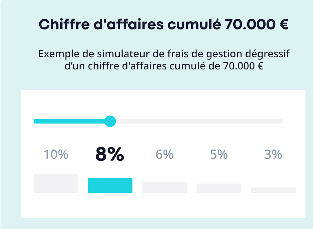 Frais de gestion et chiffre d'affaires cumulé