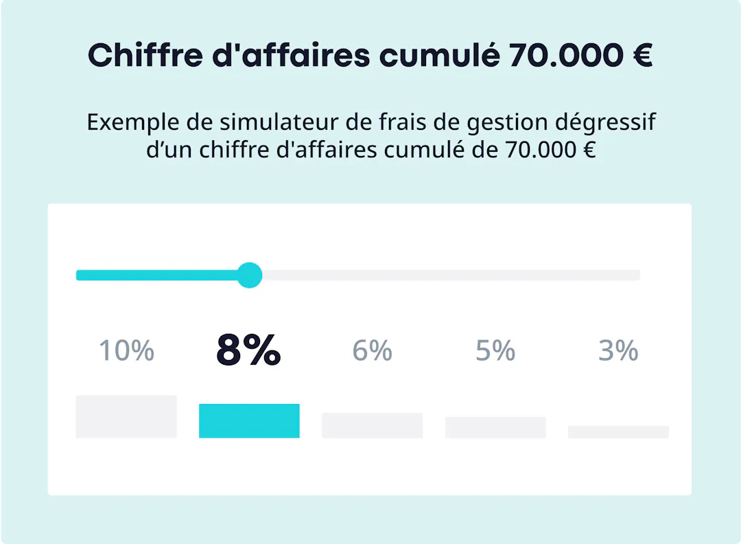 Frais de gestion et chiffre d'affaires cumulé
