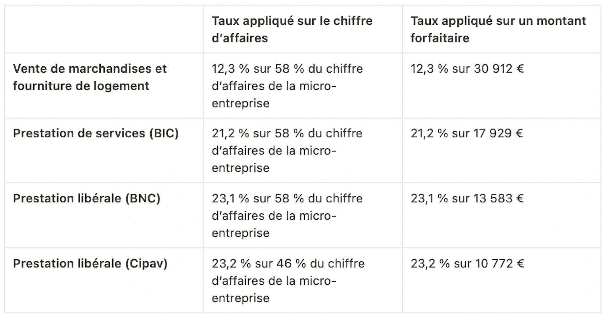 Tableau des taux des cotisations sociales du conjoint collaborateur de l'auto-entrepreneur